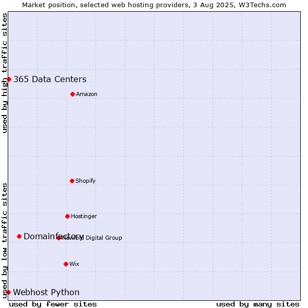 Market position of Domainfactory vs. 365 Data Centers vs. Webhost Python