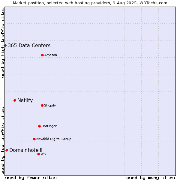 Market position of Netlify vs. Domainhotelli vs. 365 Data Centers