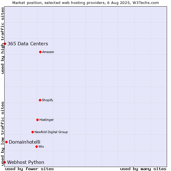 Market position of Domainhotelli vs. 365 Data Centers vs. Webhost Python