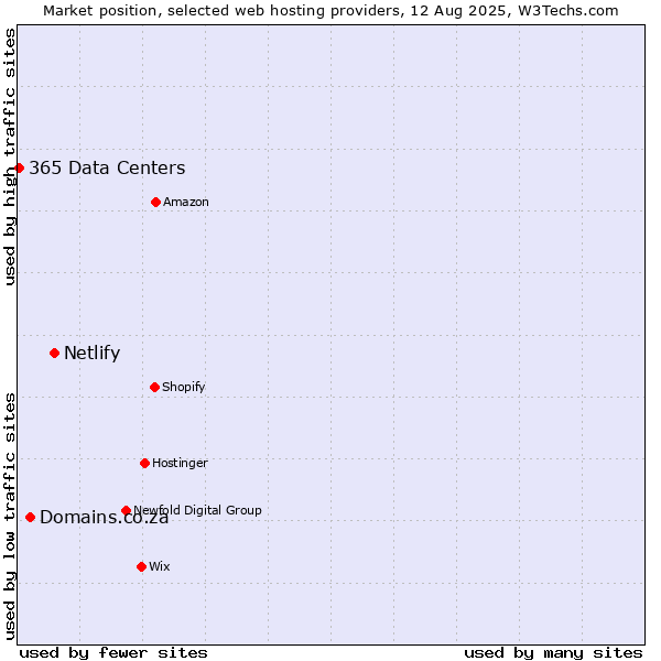 Market position of Netlify vs. Domains.co.za vs. 365 Data Centers