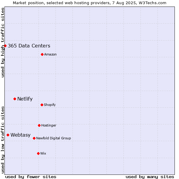 Market position of Netlify vs. Webtasy vs. 365 Data Centers
