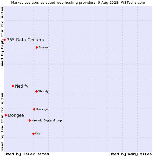 Market position of Netlify vs. Dongee vs. 365 Data Centers