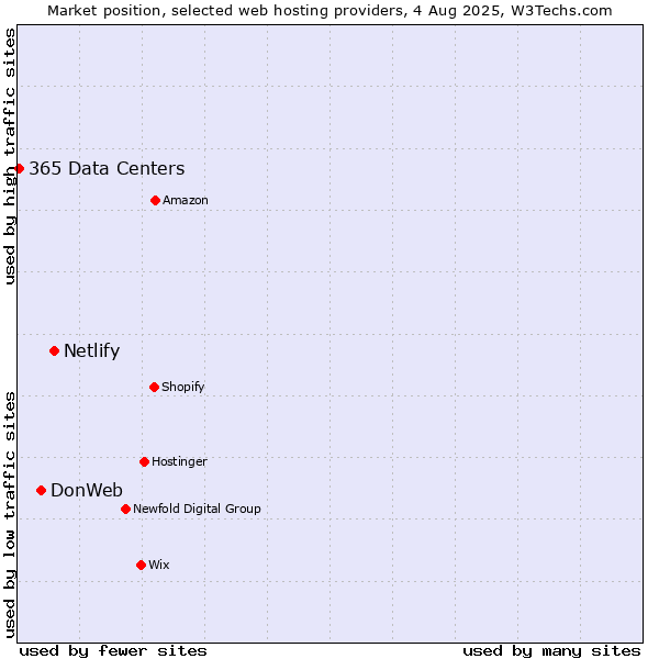 Market position of Netlify vs. DonWeb vs. 365 Data Centers
