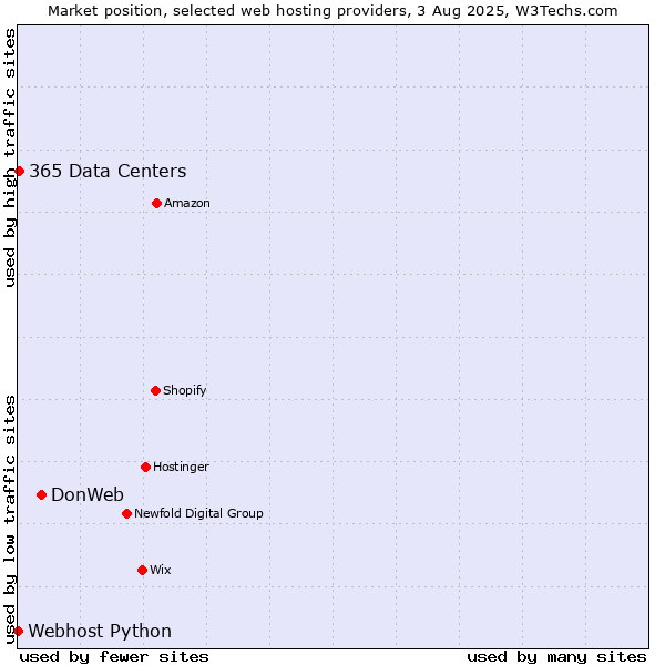 Market position of DonWeb vs. 365 Data Centers vs. Webhost Python