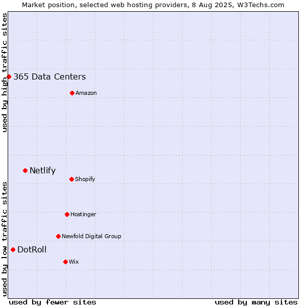 Market position of Netlify vs. DotRoll vs. 365 Data Centers