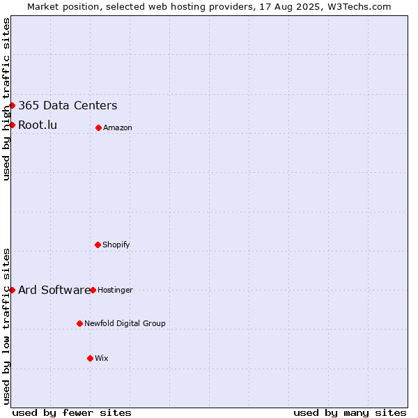 Market position of Root.lu vs. 365 Data Centers vs. Ard Software