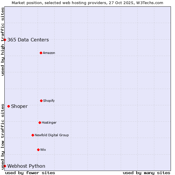 Market position of Shoper vs. 365 Data Centers vs. Webhost Python
