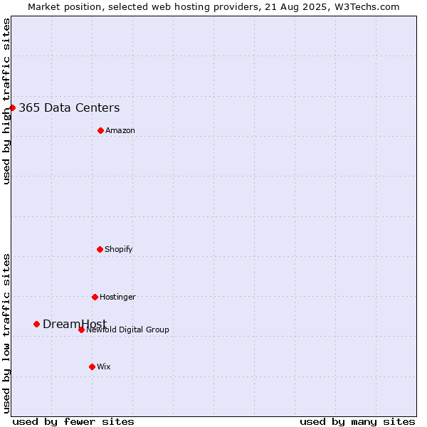 Market position of DreamHost vs. 365 Data Centers