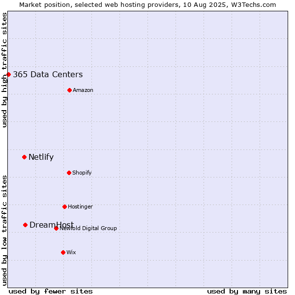 Market position of DreamHost vs. Netlify vs. 365 Data Centers