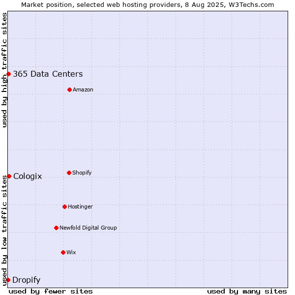 Market position of Cologix vs. 365 Data Centers vs. Dropify