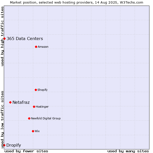 Market position of Netafraz vs. 365 Data Centers vs. Dropify
