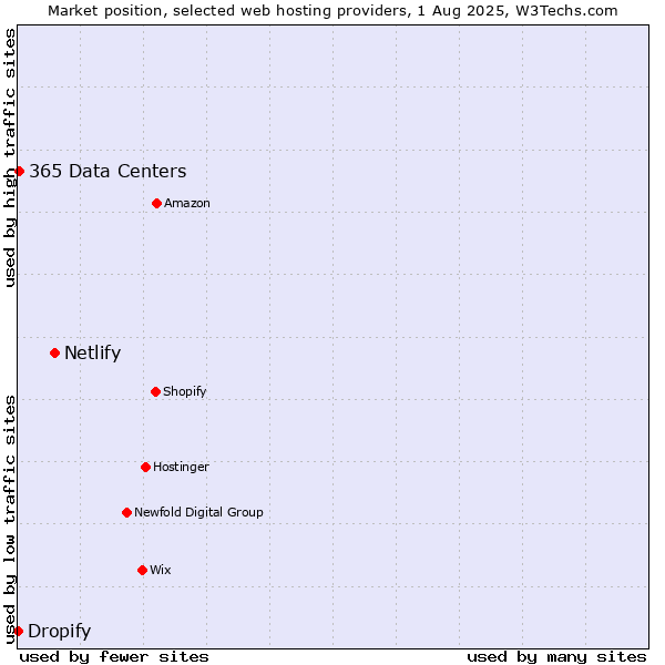 Market position of Netlify vs. 365 Data Centers vs. Dropify