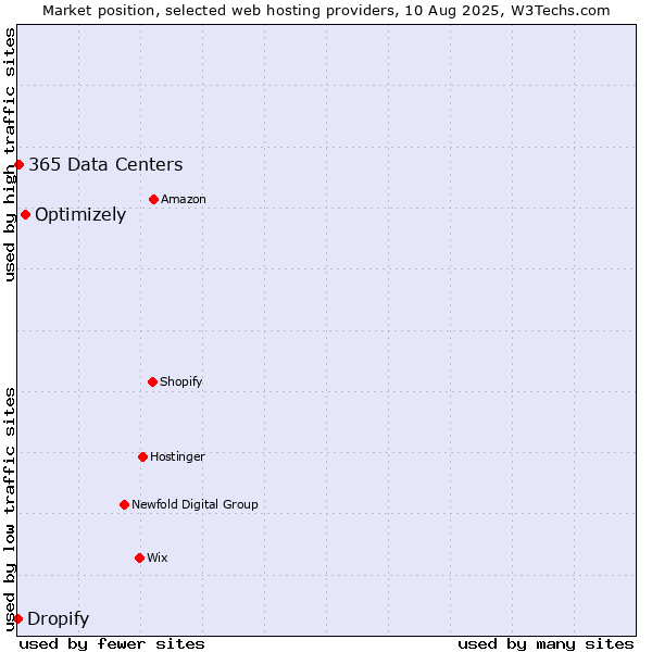 Market position of Optimizely vs. 365 Data Centers vs. Dropify
