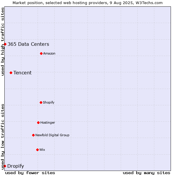 Market position of Tencent vs. 365 Data Centers vs. Dropify