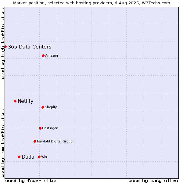 Market position of Duda vs. Netlify vs. 365 Data Centers