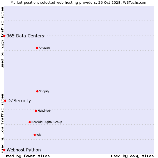 Market position of DZSecurity vs. 365 Data Centers vs. Webhost Python