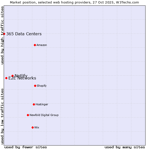 Market position of Netlify vs. E2E Networks vs. 365 Data Centers