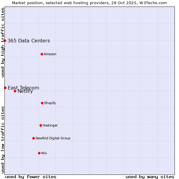 Market position of Netlify vs. East Telecom vs. 365 Data Centers