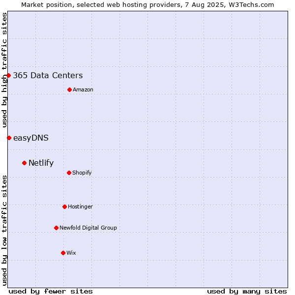 Market position of Netlify vs. easyDNS vs. 365 Data Centers