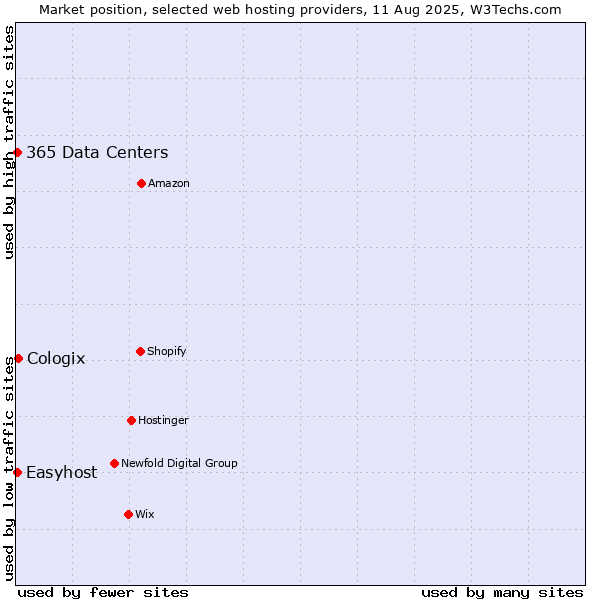 Market position of Cologix vs. Easyhost vs. 365 Data Centers