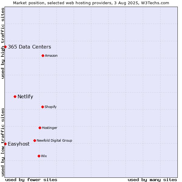 Market position of Netlify vs. Easyhost vs. 365 Data Centers