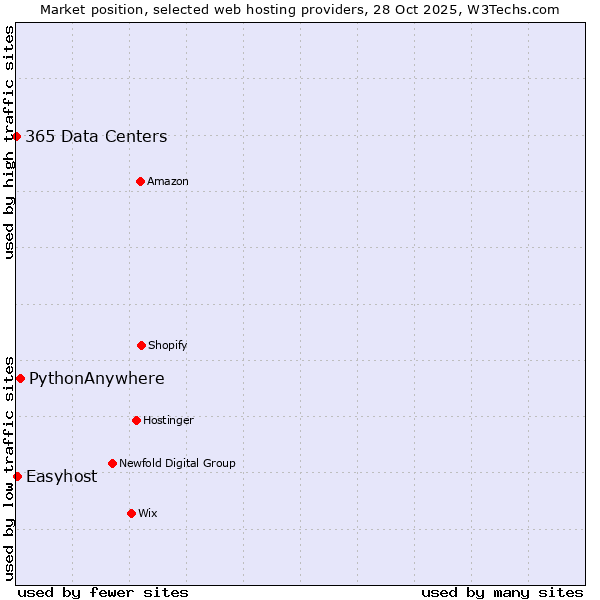 Market position of PythonAnywhere vs. Easyhost vs. 365 Data Centers