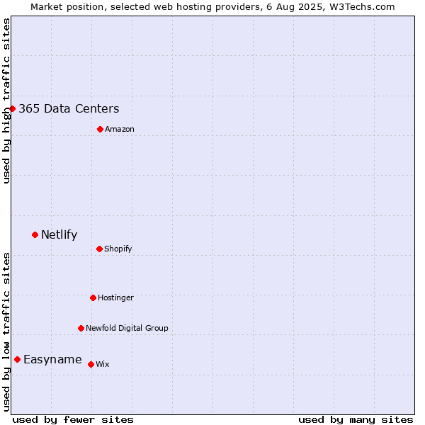 Market position of Netlify vs. Easyname vs. 365 Data Centers