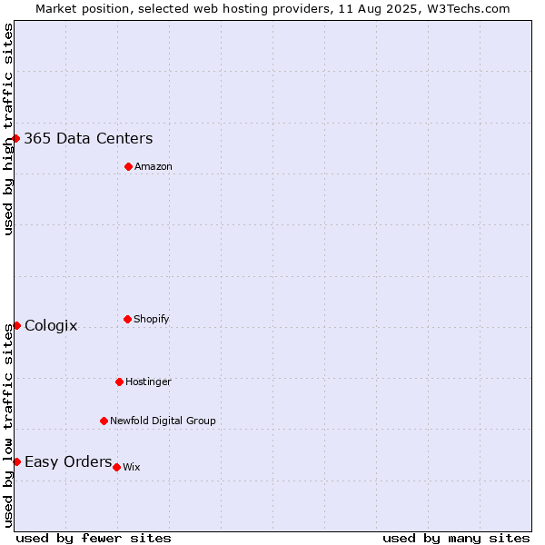 Market position of Easy Orders vs. Cologix vs. 365 Data Centers
