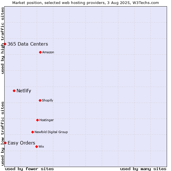 Market position of Netlify vs. Easy Orders vs. 365 Data Centers