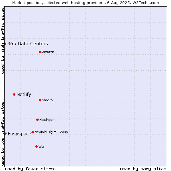 Market position of Netlify vs. Easyspace vs. 365 Data Centers