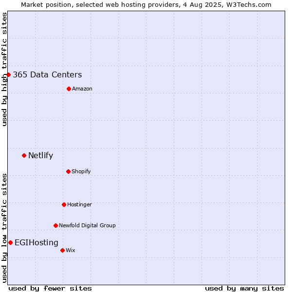 Market position of Netlify vs. EGIHosting vs. 365 Data Centers