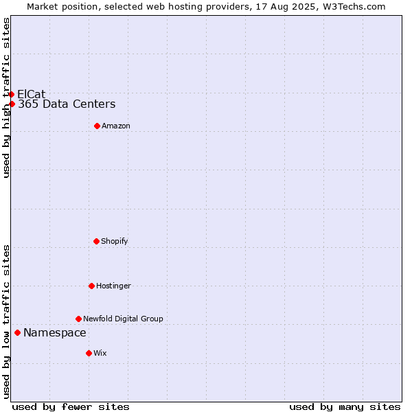 Market position of Namespace vs. 365 Data Centers vs. ElCat