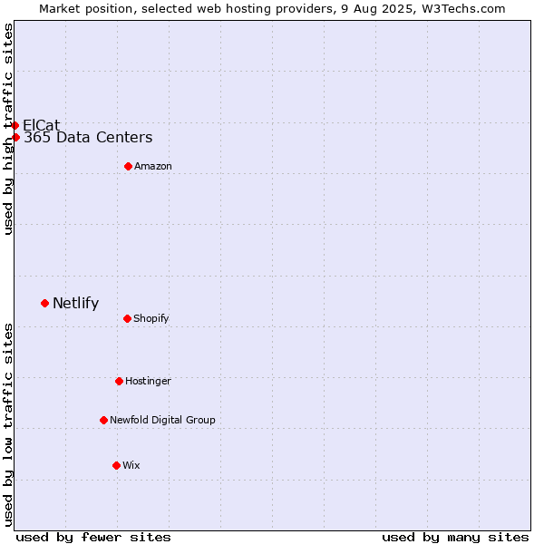 Market position of Netlify vs. 365 Data Centers vs. ElCat