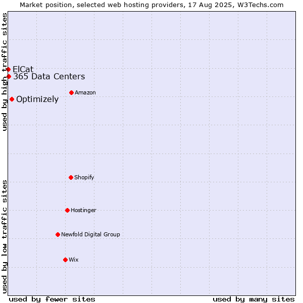 Market position of Optimizely vs. 365 Data Centers vs. ElCat