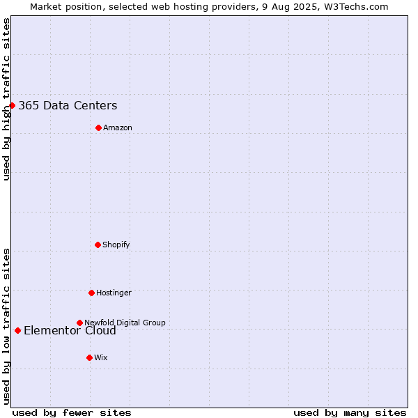 Market position of Elementor Cloud vs. 365 Data Centers