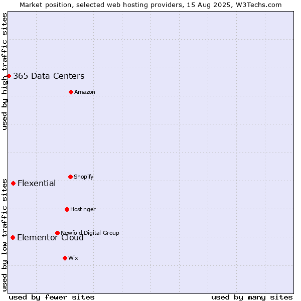 Market position of Flexential vs. Elementor Cloud vs. 365 Data Centers