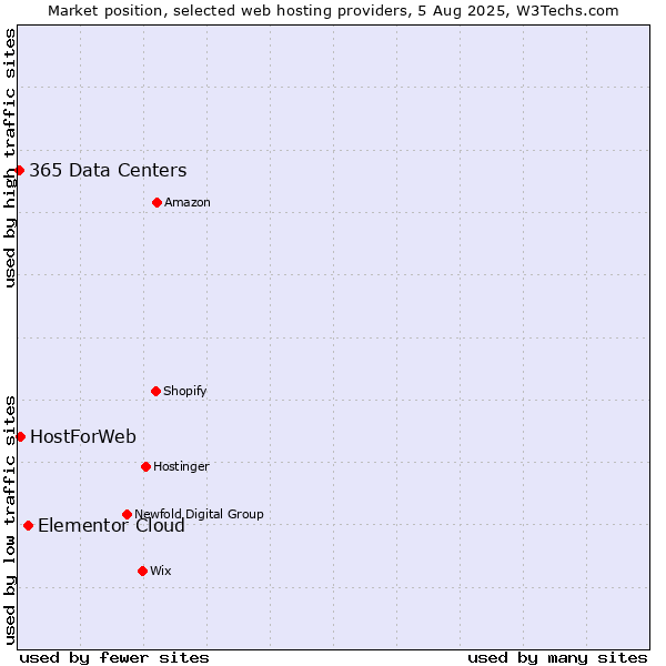 Market position of Elementor Cloud vs. HostForWeb vs. 365 Data Centers