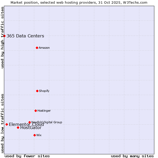 Market position of HostGator vs. Elementor Cloud vs. 365 Data Centers
