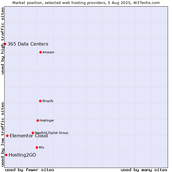 Market position of Elementor Cloud vs. Hosting2GO vs. 365 Data Centers