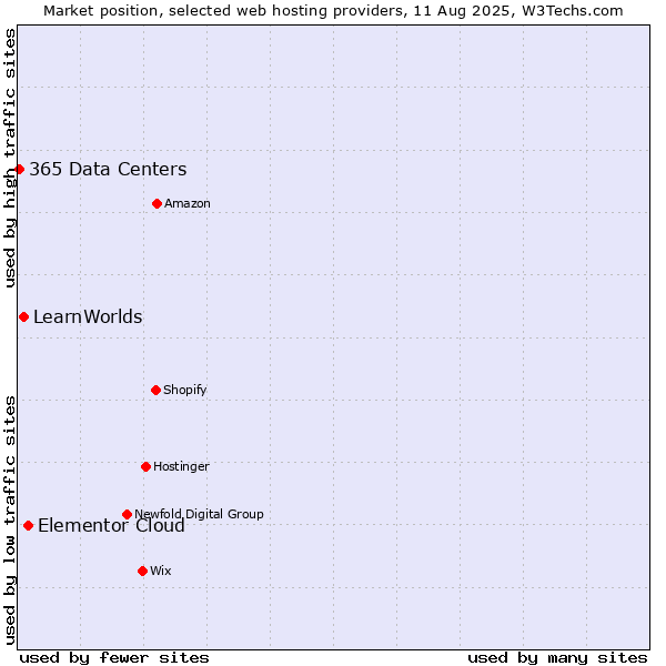 Market position of Elementor Cloud vs. LearnWorlds vs. 365 Data Centers