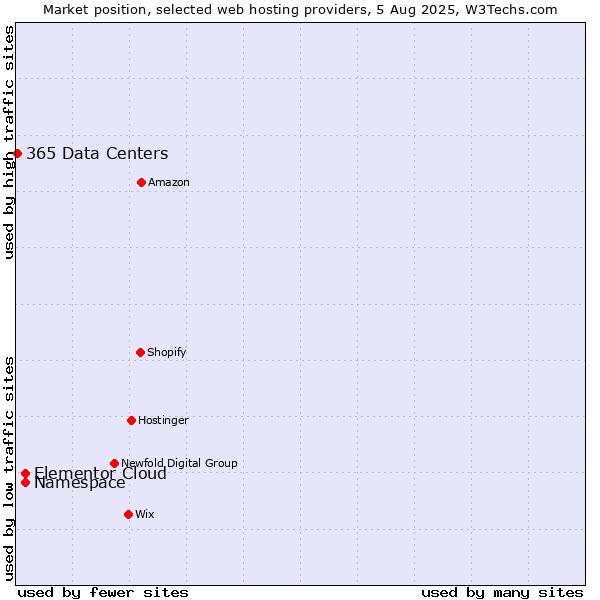 Market position of Namespace vs. Elementor Cloud vs. 365 Data Centers