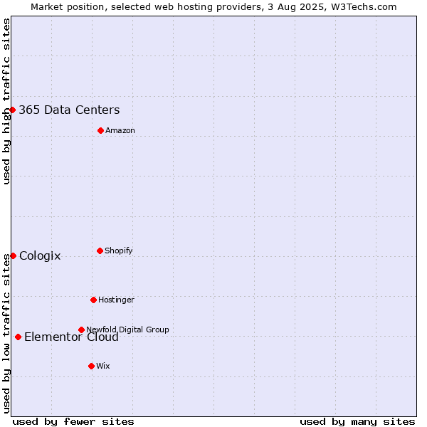 Market position of Elementor Cloud vs. Cologix vs. 365 Data Centers