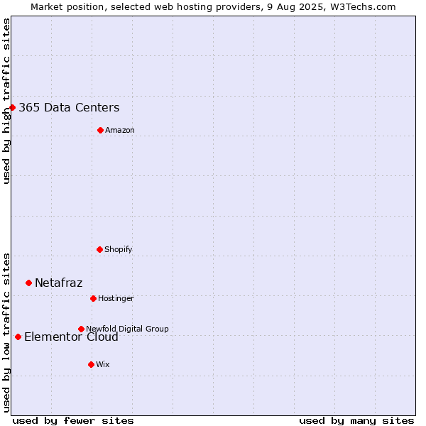 Market position of Netafraz vs. Elementor Cloud vs. 365 Data Centers