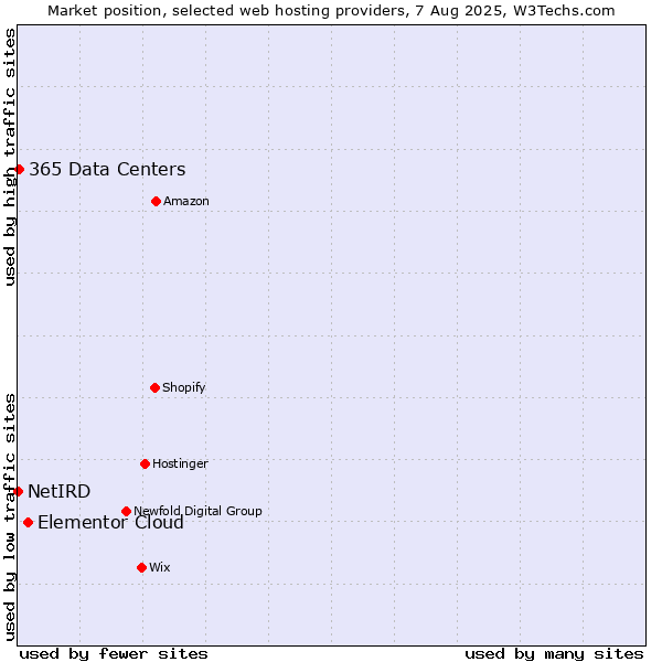 Market position of Elementor Cloud vs. 365 Data Centers vs. NetIRD