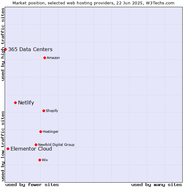 Market position of Netlify vs. Elementor Cloud vs. 365 Data Centers