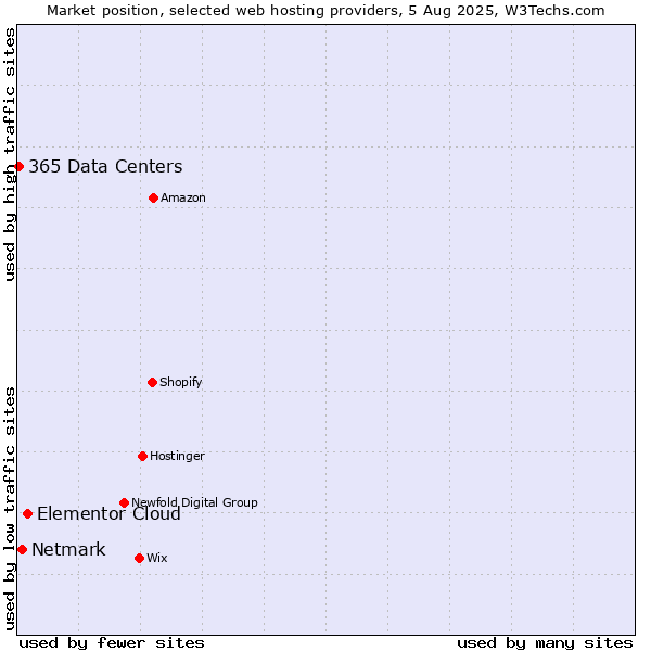 Market position of Elementor Cloud vs. Netmark vs. 365 Data Centers