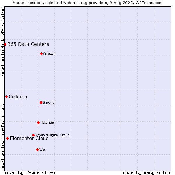 Market position of Elementor Cloud vs. Cellcom vs. 365 Data Centers