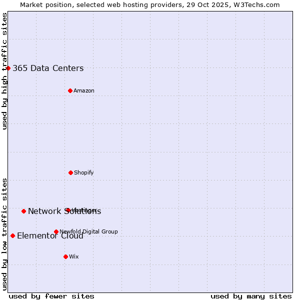 Market position of Network Solutions vs. Elementor Cloud vs. 365 Data Centers