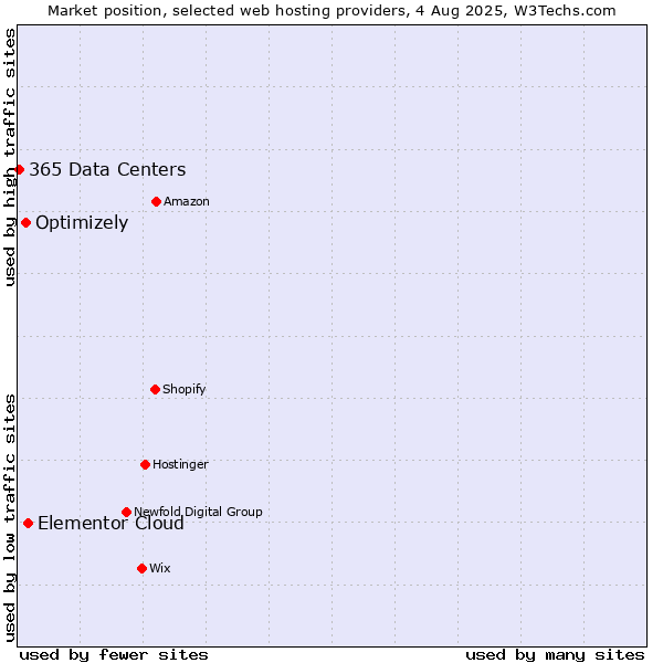 Market position of Elementor Cloud vs. Optimizely vs. 365 Data Centers