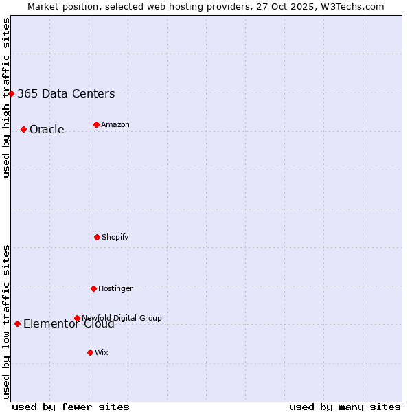 Market position of Oracle vs. Elementor Cloud vs. 365 Data Centers